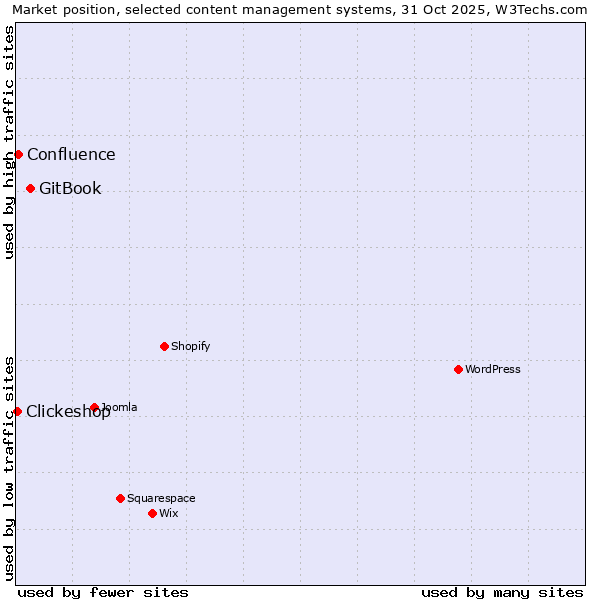 Market position of GitBook vs. Confluence vs. Clickeshop