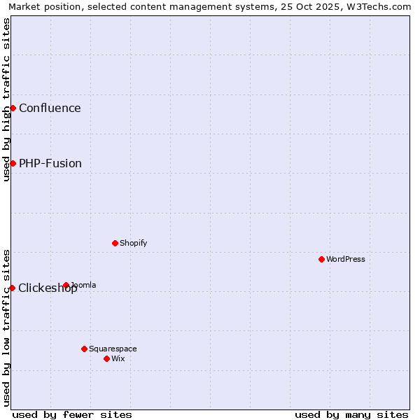 Market position of PHP-Fusion vs. Confluence vs. Clickeshop