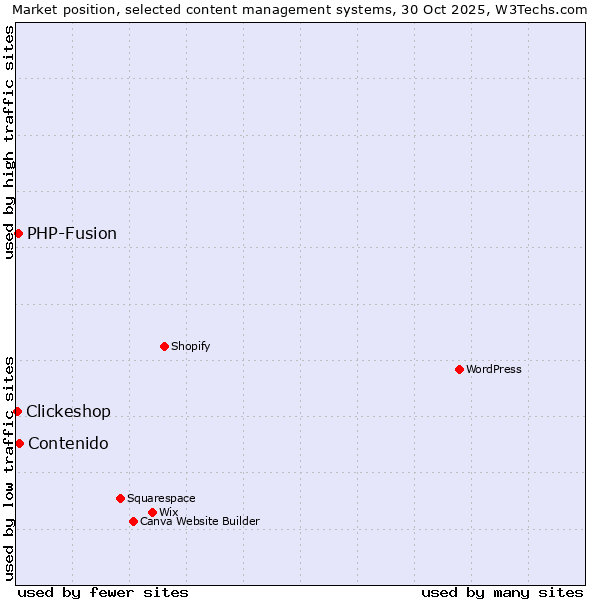 Market position of Contenido vs. PHP-Fusion vs. Clickeshop