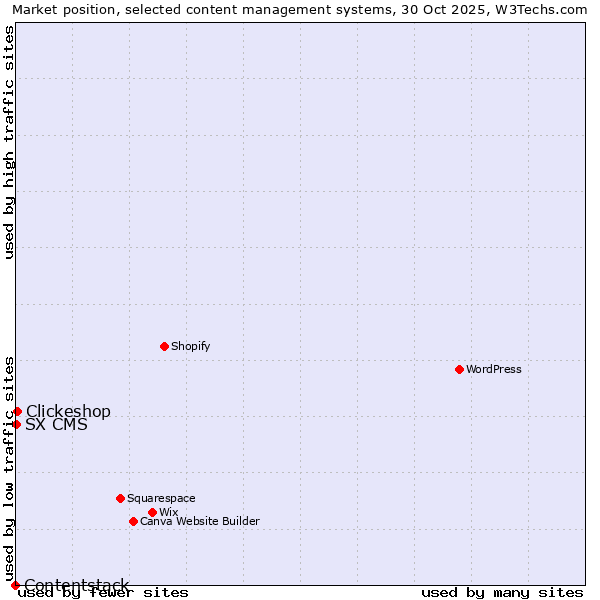 Market position of Clickeshop vs. SX CMS vs. Contentstack