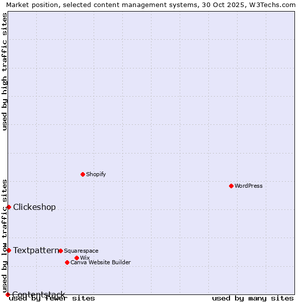 Market position of Textpattern vs. Clickeshop vs. Contentstack