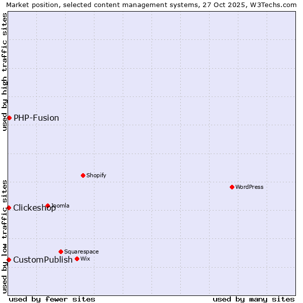 Market position of PHP-Fusion vs. Clickeshop vs. CustomPublish