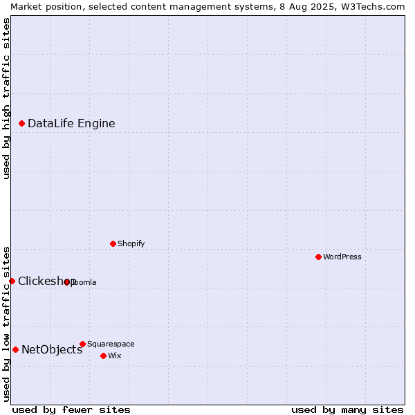 Market position of DataLife Engine vs. NetObjects vs. Clickeshop