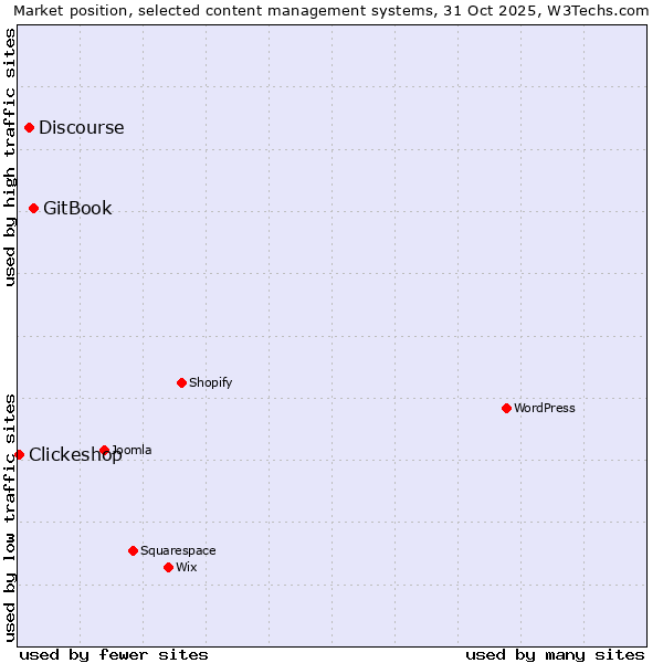 Market position of GitBook vs. Discourse vs. Clickeshop
