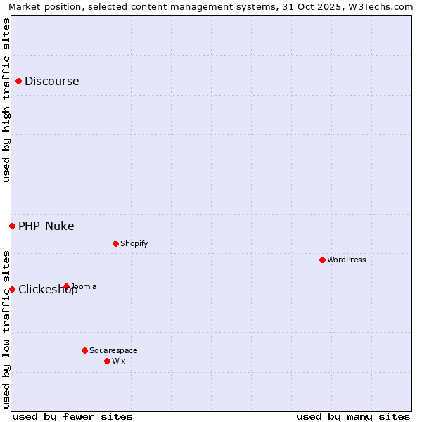 Market position of Discourse vs. Clickeshop vs. PHP-Nuke