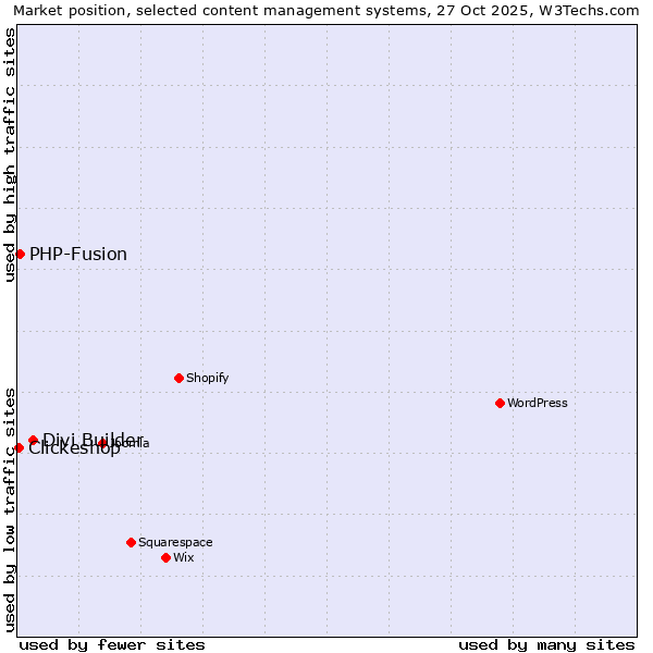 Market position of Divi Builder vs. PHP-Fusion vs. Clickeshop