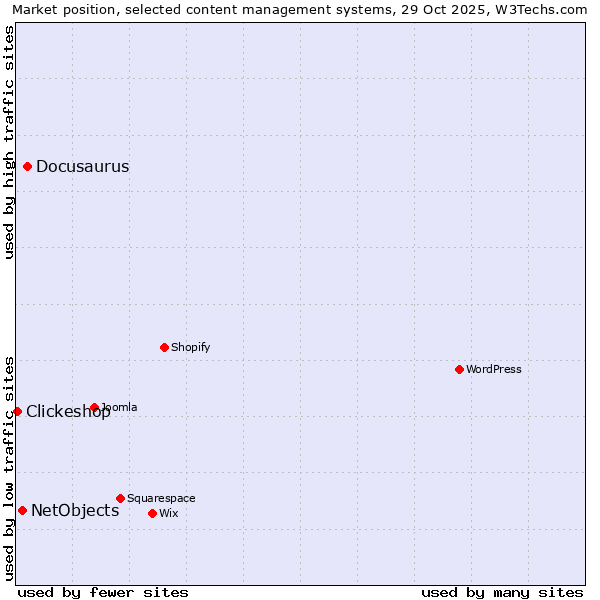 Market position of Docusaurus vs. NetObjects vs. Clickeshop