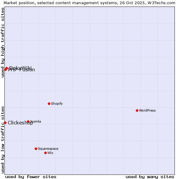 Market position of DokuWiki vs. PHP-Fusion vs. Clickeshop