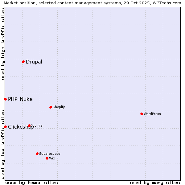 Market position of Drupal vs. Clickeshop vs. PHP-Nuke