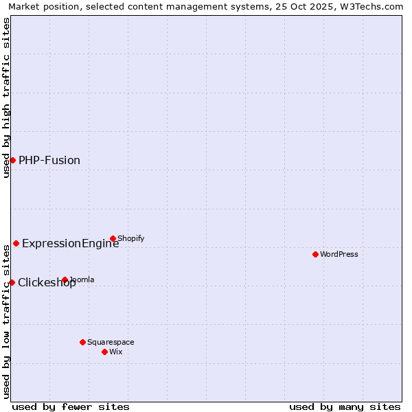 Market position of ExpressionEngine vs. PHP-Fusion vs. Clickeshop