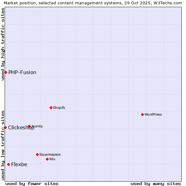 Market position of Flexbe vs. PHP-Fusion vs. Clickeshop