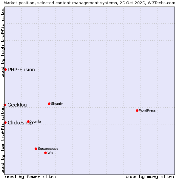Market position of PHP-Fusion vs. Clickeshop vs. Geeklog