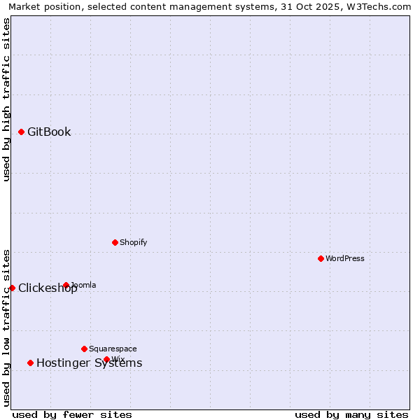 Market position of Hostinger Systems vs. GitBook vs. Clickeshop