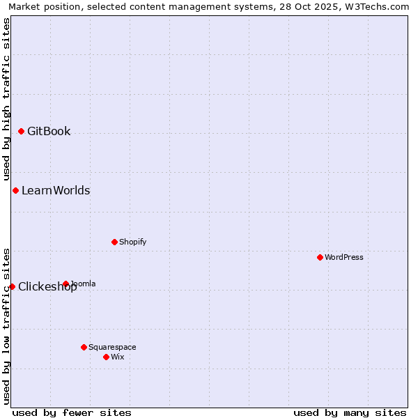 Market position of GitBook vs. LearnWorlds vs. Clickeshop