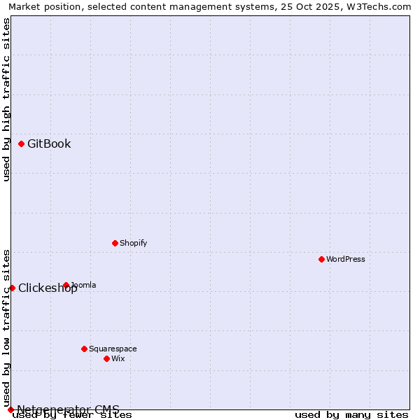 Market position of GitBook vs. Clickeshop vs. Netgenerator CMS