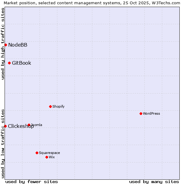 Market position of GitBook vs. NodeBB vs. Clickeshop