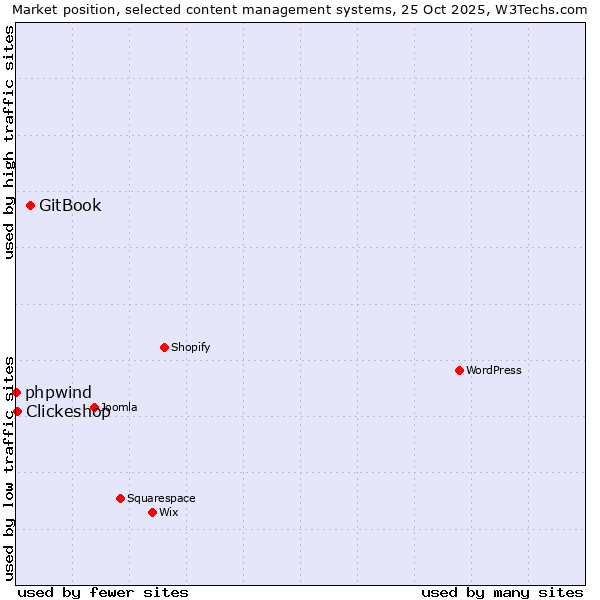 Market position of GitBook vs. Clickeshop vs. phpwind