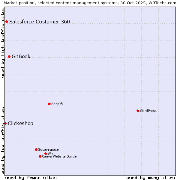 Market position of GitBook vs. Salesforce Customer 360 vs. Clickeshop