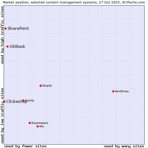Market position of GitBook vs. SharePoint vs. Clickeshop