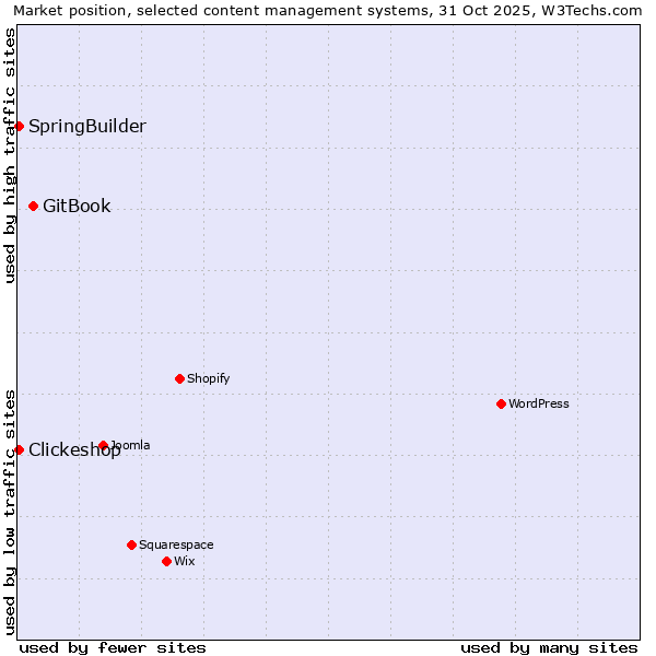 Market position of GitBook vs. Clickeshop vs. SpringBuilder