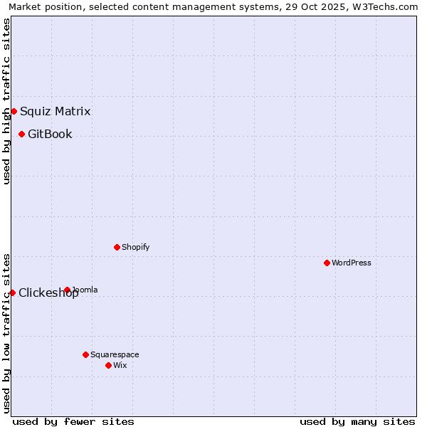 Market position of GitBook vs. Squiz Matrix vs. Clickeshop