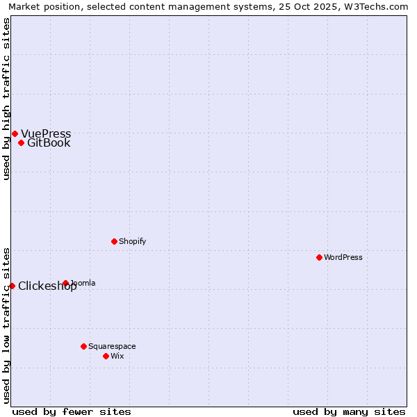 Market position of GitBook vs. VuePress vs. Clickeshop