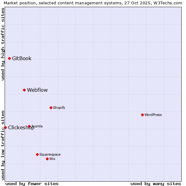 Market position of Webflow vs. GitBook vs. Clickeshop