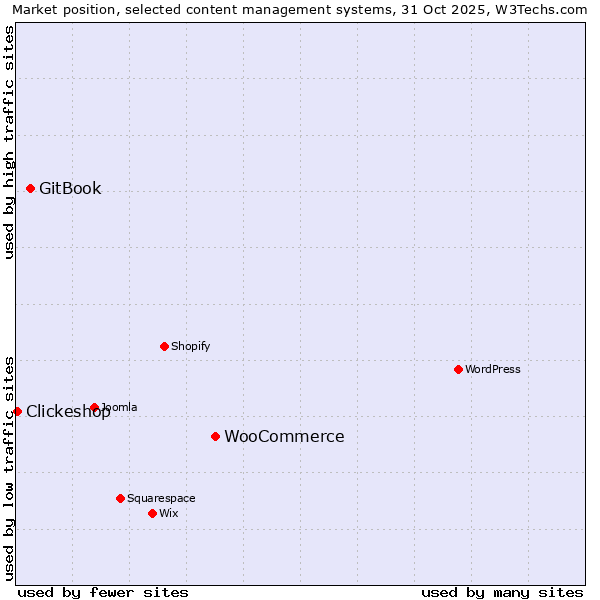 Market position of WooCommerce vs. GitBook vs. Clickeshop