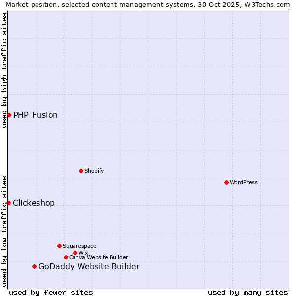 Market position of GoDaddy Website Builder vs. PHP-Fusion vs. Clickeshop