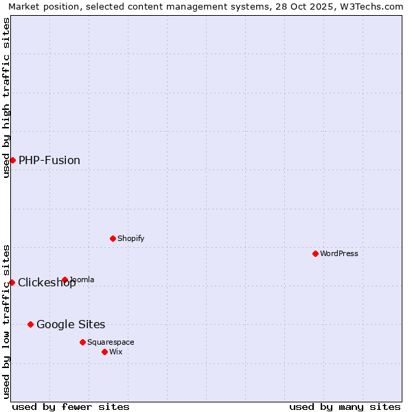Market position of Google Sites vs. PHP-Fusion vs. Clickeshop
