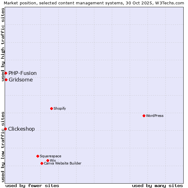 Market position of Gridsome vs. PHP-Fusion vs. Clickeshop