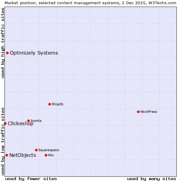 Market position of Optimizely Systems vs. NetObjects vs. Clickeshop