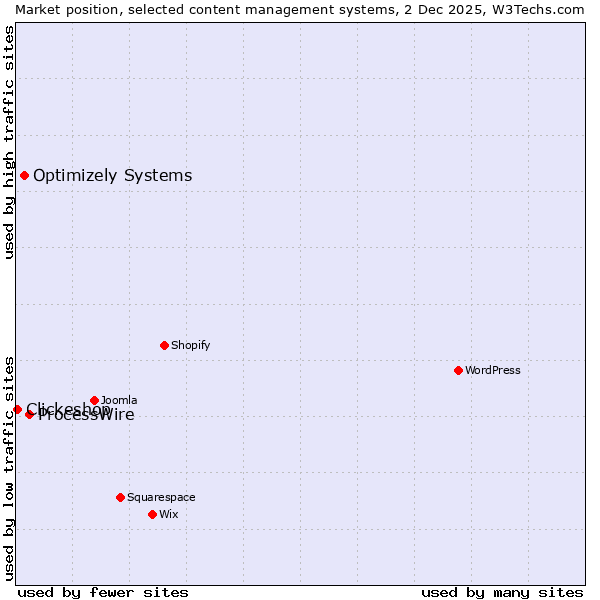 Market position of ProcessWire vs. Optimizely Systems vs. Clickeshop