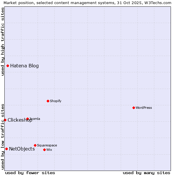 Market position of Hatena Blog vs. NetObjects vs. Clickeshop
