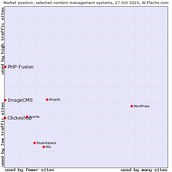 Market position of PHP-Fusion vs. ImageCMS vs. Clickeshop