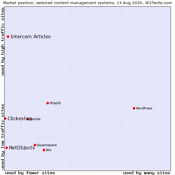 Market position of Intercom Articles vs. NetObjects vs. Clickeshop