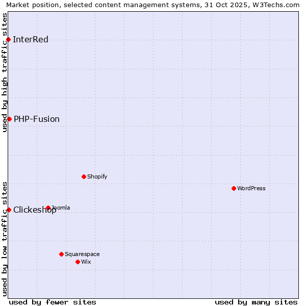 Market position of PHP-Fusion vs. Clickeshop vs. InterRed