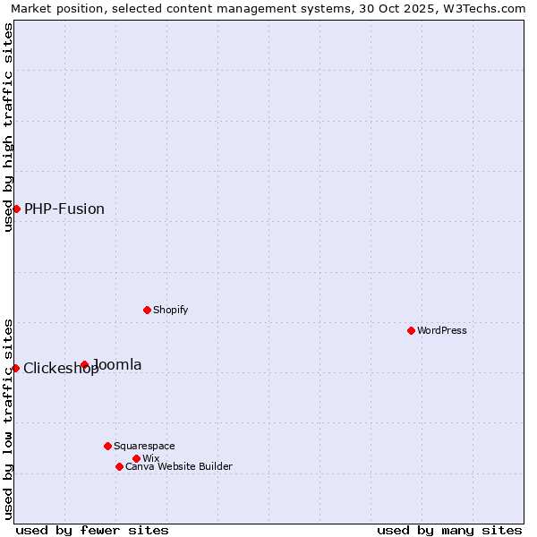 Market position of Joomla vs. PHP-Fusion vs. Clickeshop