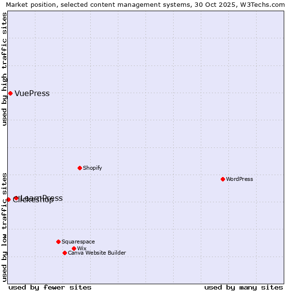 Market position of LearnPress vs. VuePress vs. Clickeshop