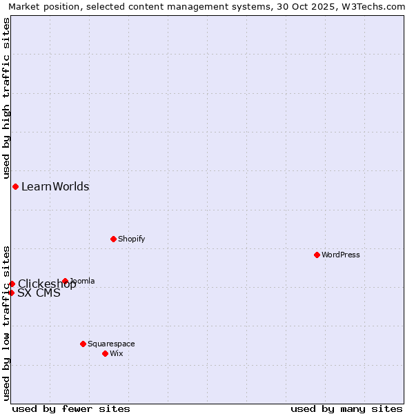 Market position of LearnWorlds vs. Clickeshop vs. SX CMS