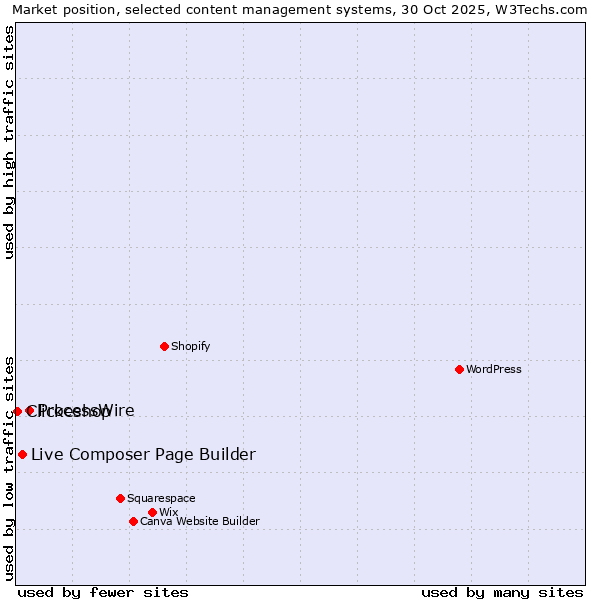 Market position of ProcessWire vs. Live Composer Page Builder vs. Clickeshop