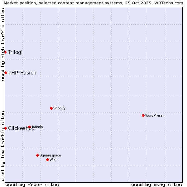 Market position of PHP-Fusion vs. Clickeshop vs. Trilogi