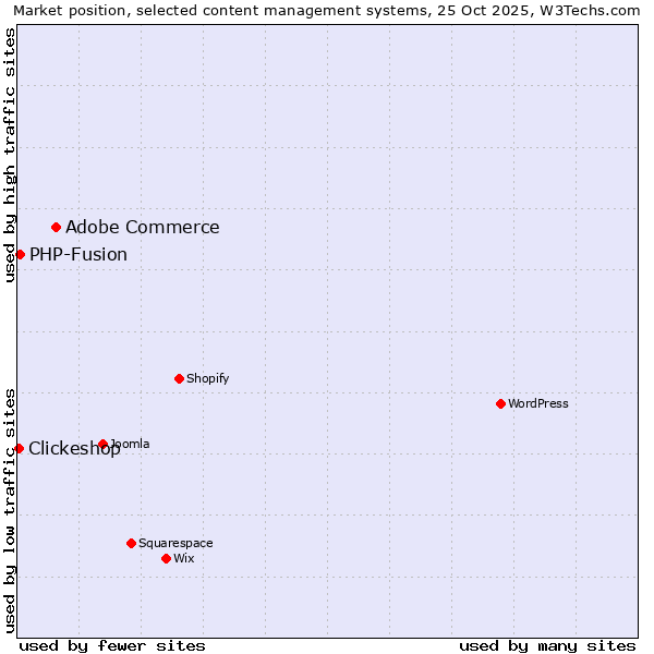 Market position of Adobe Commerce vs. PHP-Fusion vs. Clickeshop
