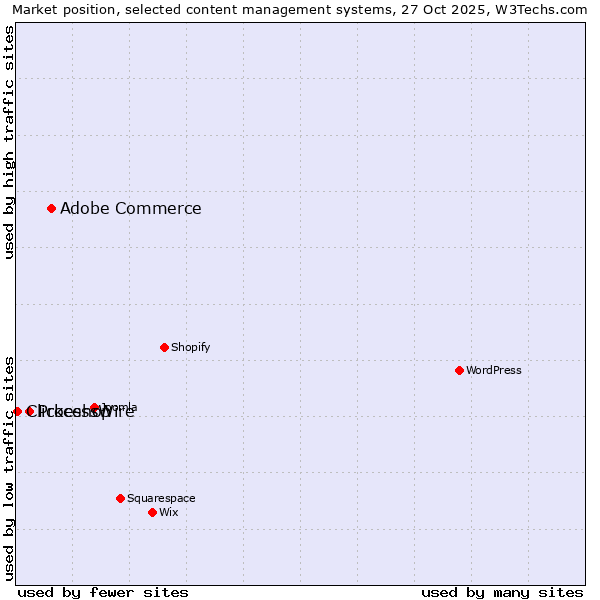 Market position of Adobe Commerce vs. ProcessWire vs. Clickeshop