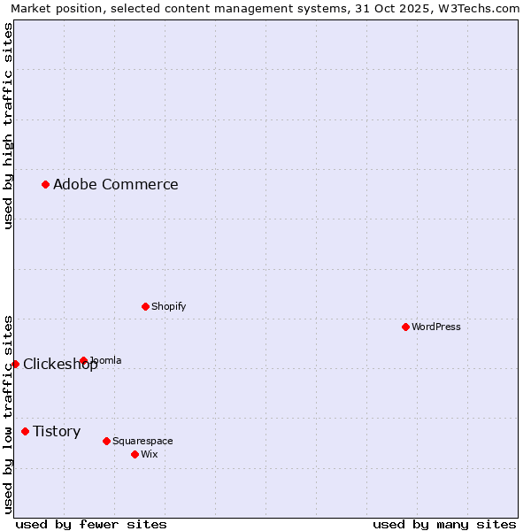 Market position of Adobe Commerce vs. Tistory vs. Clickeshop