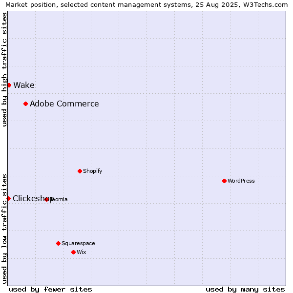 Market position of Adobe Commerce vs. Wake vs. Clickeshop