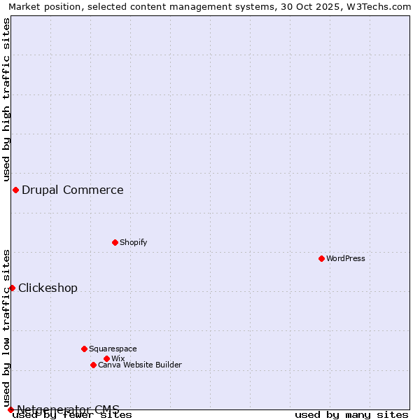 Market position of Drupal Commerce vs. Clickeshop vs. Netgenerator CMS