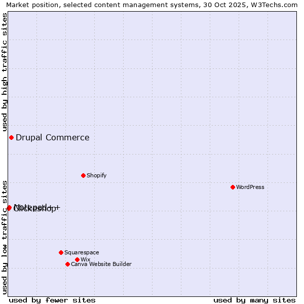 Market position of Drupal Commerce vs. Notepad++ vs. Clickeshop