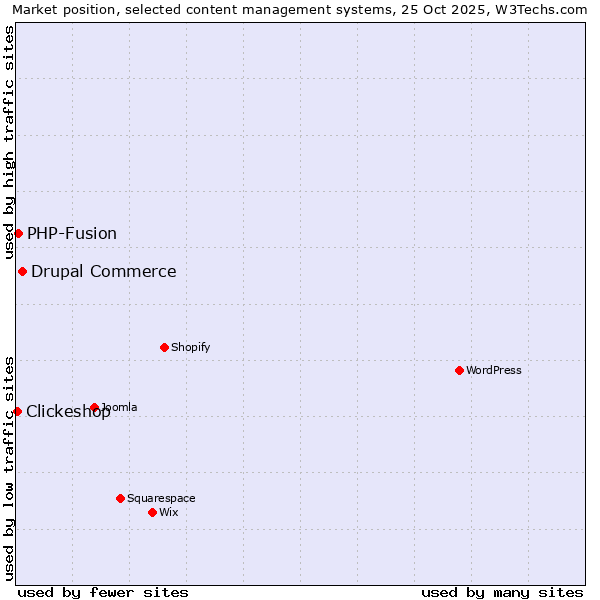 Market position of Drupal Commerce vs. PHP-Fusion vs. Clickeshop