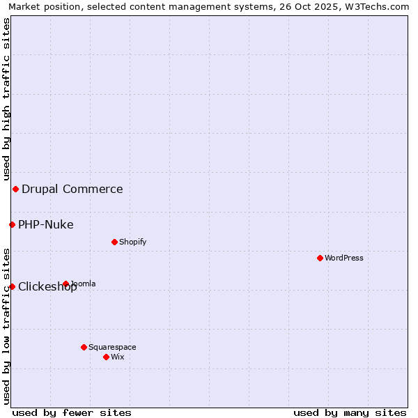 Market position of Drupal Commerce vs. Clickeshop vs. PHP-Nuke